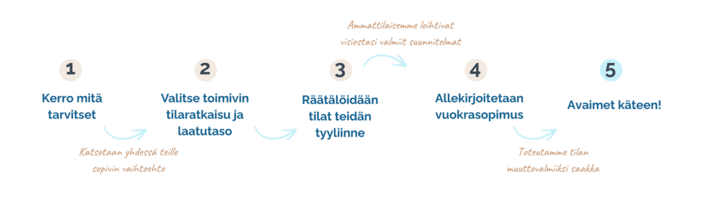 Spektrin toimitilan vuokrausprosessin vaiheet